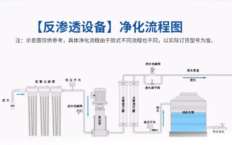 反滲透凈水設備流程圖